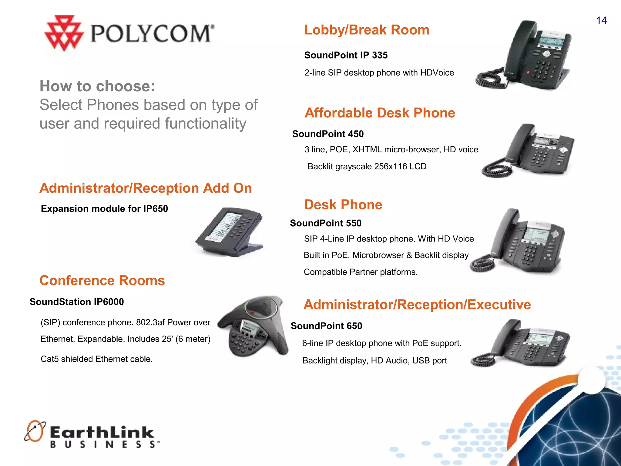 14
Conference Rooms
SoundStation IP6000
(SIP) conference phone. 802.3af Power over
Ethernet. Expandable. Includes 25' (6 meter)
Cat5 shielded Ethernet cable.
Administrator/Reception Add On
Expansion module for IP650
Affordable Desk Phone
SoundPoint 450
3 line, POE, XHTML micro-browser, HD voice
Backlit grayscale 256x116 LCD
Desk Phone
SoundPoint 550
SIP 4-Line IP desktop phone. With HD Voice
Built in PoE, Microbrowser & Backlit display
Compatible Partner platforms.
Administrator/Reception/Executive
SoundPoint 650
6-line IP desktop phone with PoE support.
Backlight display, HD Audio, USB port
How to choose:
Select Phones based on type of
user and required functionality
Lobby/Break Room
SoundPoint IP 335
2-line SIP desktop phone with HDVoice
 