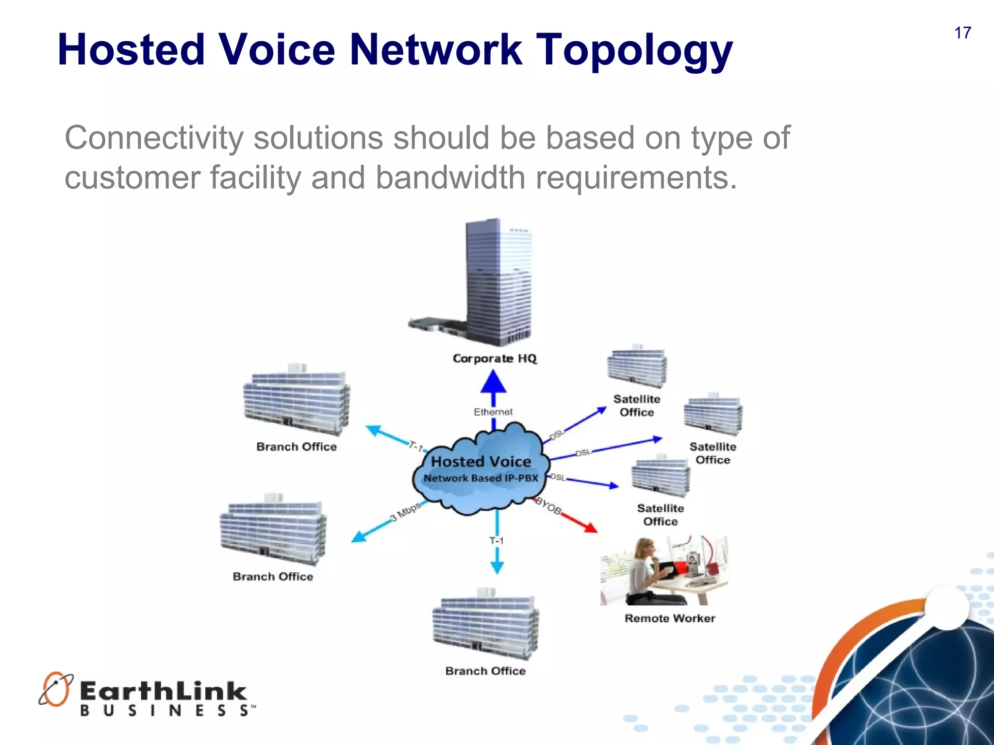 17
Hosted Voice Network Topology
Connectivity solutions should be based on type of
customer facility and bandwidth requirements.
 
