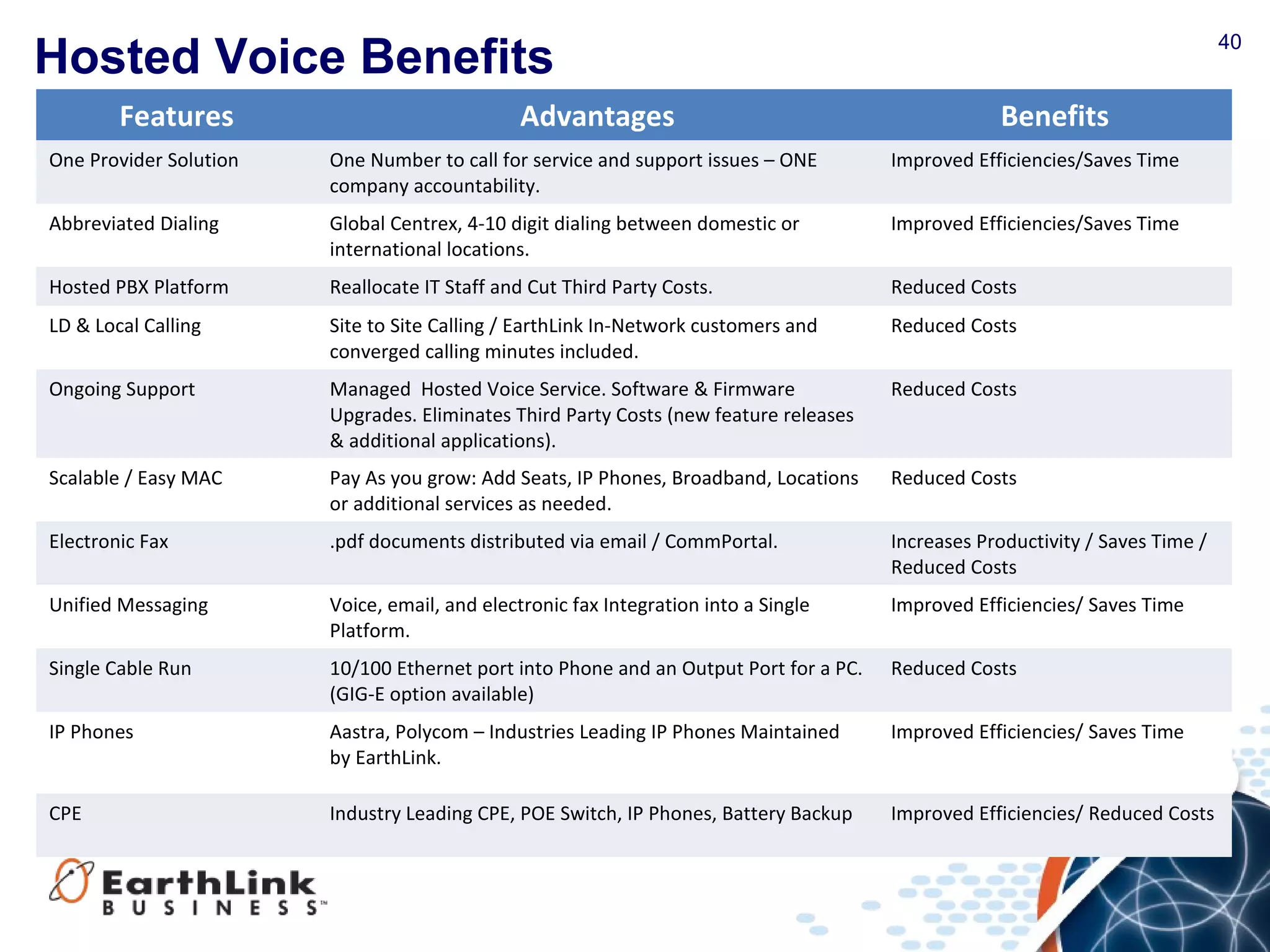 40
Hosted Voice Benefits
Features Advantages Benefits
One Provider Solution One Number to call for service and support issues – ONE
company accountability.
Improved Efficiencies/Saves Time
Abbreviated Dialing Global Centrex, 4-10 digit dialing between domestic or
international locations.
Improved Efficiencies/Saves Time
Hosted PBX Platform Reallocate IT Staff and Cut Third Party Costs. Reduced Costs
LD & Local Calling Site to Site Calling / EarthLink In-Network customers and
converged calling minutes included.
Reduced Costs
Ongoing Support Managed Hosted Voice Service. Software & Firmware
Upgrades. Eliminates Third Party Costs (new feature releases
& additional applications).
Reduced Costs
Scalable / Easy MAC Pay As you grow: Add Seats, IP Phones, Broadband, Locations
or additional services as needed.
Reduced Costs
Electronic Fax .pdf documents distributed via email / CommPortal. Increases Productivity / Saves Time /
Reduced Costs
Unified Messaging Voice, email, and electronic fax Integration into a Single
Platform.
Improved Efficiencies/ Saves Time
Single Cable Run 10/100 Ethernet port into Phone and an Output Port for a PC.
(GIG-E option available)
Reduced Costs
IP Phones Aastra, Polycom – Industries Leading IP Phones Maintained
by EarthLink.
Improved Efficiencies/ Saves Time
CPE Industry Leading CPE, POE Switch, IP Phones, Battery Backup Improved Efficiencies/ Reduced Costs
 