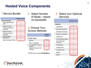11
Hosted
Voice
Access Types
BYOB* 
DSL - 23 Speeds 
T-1 and NXT-1 (up to
9mbps) 
Ethernet Access 10 &
20mbps 
Hosted Voice Components
Hosted Voice
Optional
Call Router 
General Voicemail 
Standard Voicemail 
Premium Voicemail 
Unified Fax 
Auto Attendant Basic 
Auto Attendant
Premium 
Webhosting 
Analog Lines 
Confererncing 
Mobile 
MPLS 
1.Service Bundle 4. Select your Optional
Services
Hosted Voice
Service Bundle
Converged Minutes
1500 
Internet Access 
Unified Voicemail (1
included) 
Email accounts 
Toll free number (1
included) 
Domain Name
Registration 
Basic Managed Router 
2. Select Number
of Seats – based
on bandwidth
*BYOB Access requires BYOB Notice
3. Choose Your
Access Methods
 