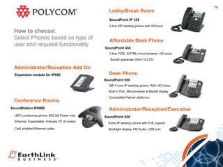 14
Conference Rooms
SoundStation IP6000
(SIP) conference phone. 802.3af Power over
Ethernet. Expandable. Includes 25' (6 meter)
Cat5 shielded Ethernet cable.
Administrator/Reception Add On
Expansion module for IP650
Affordable Desk Phone
SoundPoint 450
3 line, POE, XHTML micro-browser, HD voice
Backlit grayscale 256x116 LCD
Desk Phone
SoundPoint 550
SIP 4-Line IP desktop phone. With HD Voice
Built in PoE, Microbrowser & Backlit display
Compatible Partner platforms.
Administrator/Reception/Executive
SoundPoint 650
6-line IP desktop phone with PoE support.
Backlight display, HD Audio, USB port
How to choose:
Select Phones based on type of
user and required functionality
Lobby/Break Room
SoundPoint IP 335
2-line SIP desktop phone with HDVoice
 
