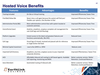 41
Hosted Voice Benefits
Features Advantages Benefits
Training Included On Site or Virtual training. Improved Efficiencies/ Saves Time
Find Me/Follow Me Never miss a call again because the system will find you!
Flexible user options. One Number to Dial
Improved Efficiencies/ Saves Time
Administrative Portal (BG) More administrative control than with system located at
customer premises.
Improved Efficiencies/ Saves Time
CommPortal (User) Anytime, anywhere, anyplace complete call management for
user (Call logs and Call Routing).
Improved Efficiencies/ Saves Time
Platform Upgrades Instant access to the latest and greatest features and
functions automatically. (No EOL)
Reduced Costs
Call Logs Visual logs of missed, received and placed calls for reference
or single button dial back
Improved Efficiencies/ Saves Time
Minimal Capital Investment Low to No CAPEX vs. OPEX Reduces costs
Imported Call Directory Anywhere, any time, anyplace access to your imported
corporate directory.
Improved Effectiveness / Saves Time
ACD Affordable Inbound call routing to skill based agents. Available
Call reporting, monitoring and MOH.
Better customer service / Better
Retention, Continued Revenue
Auto Attendant Automated routing of Inbound calls Better customer service / Better
Retention, Continued Revenue
 