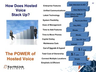 42
How Does Hosted
Voice
Stack Up? Latest Technology
Enterprise Features
Unified Communications
Total Cost of Ownership
System Flexibility
Ease of Management
Time to Add Features
Time to Move Phones
Capital Outlay
Maintenance Costs
Simplistic & Efficient
Cost of Upgrade & Expand
Cisco, Infinera, Redback,
MetaSwitch
Included
Auto Attendant & ACD
Voice Mail & E-fax
Pay-as-you-Grow
Easy MACs
Minutes
Minutes
$ / Low
$ / Low
Easy to Use
Zero (0) /Low
Connect Multiple Locations Simple
The POWER of
Hosted Voice
 
