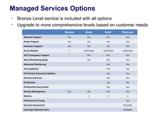 Managed Services Options
•
•

Bronze Level service is included with all options
Upgrade to more comprehensive levels based on customer needs
Bronze

Silver

Gold

Platinum

Network Support

Yes

Yes

Yes

Yes

Power Support

Yes

Yes

Yes

Yes

Hardware Support

Yes

Yes

Yes

Yes

1

Unlimited

Unlimited

Unlimited

24/7 Emergency Support

Yes

Yes

Yes

Basic Monitoring (ping)

Yes

Yes

Yes

Advanced Monitoring

Yes

Yes

OS Installation

Yes

Yes

OS Patches & Security Updates

Yes

Yes

Antivirus Services

Yes

Yes

OS Reloads

Yes

Yes

Preferential Hourly Rate

Yes

Yes

Yes

Yes

Yes

1

2

4

Server Reboot

Backup Management
Restore

Yes

Performance Tuning

Yes

Security Assessment

Annually

Exchange Administration

Available

 