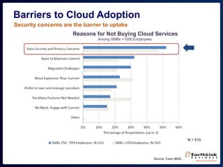Barriers to Cloud Adoption
Source: Cisco IBSG
N = 510
Reasons for Not Buying Cloud Services
Among SMBs <1000 Employees
Security concerns are the barrier to uptake
 