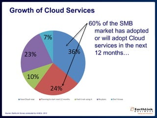 Growth of Cloud Services
60% of the SMB
market has adopted
or will adopt Cloud
services in the next
12 months…
Source: EarthLink Survey conducted by AV&Co. 2012
 