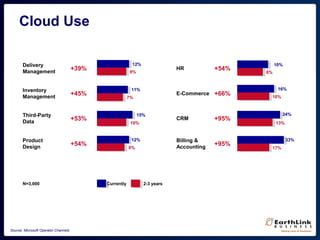Cloud Use
+39%
+45%
+53%
+54%
+54%
+66%
+95%
+95%
12%
9%
11%
7%
15%
10%
12%
8%
10%
6%
16%
10%
24%
13%
33%
17%
HR
E-Commerce
CRM
Billing &
Accounting
Delivery
Management
Inventory
Management
Third-Party
Data
Product
Design
N=3,000 Currently 2-3 years
Source: Microsoft Operator Channels
 