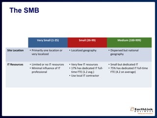 The SMB
Very Small (1-25) Small (26-99) Medium (100-999)
Site Location • Primarily one location or
very localized
• Localized geography • Dispersed but national
geography
IT Resources • Limited or no IT resources
• Minimal influence of IT
professional
• Very few IT resources
• 17% has dedicated IT full-
time FTE (1.2 avg.)
• Use local IT contractor
• Small but dedicated IT
• 75% has dedicated IT full-time
FTE (4.2 on average)
 