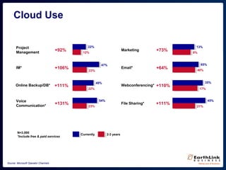 Cloud Use
+92%
+106%
+111%
+131%
+73%
+64%
+110%
+111%
22%
12%
47%
23%
49%
22%
54%
23%
13%
8%
65%
40%
35%
17%
45%
21%
Marketing
Email*
Webconferencing*
File Sharing*
Project
Management
IM*
Online Backup/DB*
Voice
Communication*
N=3,000
*Include free & paid services
Currently 2-3 years
Source: Microsoft Operator Channels
 