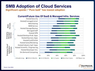 Current/Future Use Of SaaS & Managed Infra. Services
SMB Adoption of Cloud Services
Source: Cisco IBSG
Basic
Services
Emerging
Managed
Services
EmergingCloud/
Application
Services
Significant upside / “Pure IaaS” has lowest adoption
 