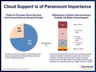 Cloud Support is of Paramount Importance
Would you prefer to purchase Cloud Services from
your current provider of Internet Access Services,
or from a different provider?
Source: Cisco IBSG SMB Service Delivery Survey, 2012
Prefer to Purchase Cloud Services
from Current Internet Access Provider
If the Internet Access Services that your company currently
uses were unable to effectively support the use of Cloud
Services, how likely would you be to switch to another
provider that could offer Internet Access Services that were
optimized for Cloud Services (e.g., quality of service, SLAs)?
Willingness to Switch Internet Access
Provider for Better Cloud Support
Sample Size =
761
 
