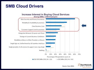 SMB Cloud Drivers
Source: Cisco IBSG
Increase Interest in Buying Cloud Services
Among SMBs <1000 Employees
 