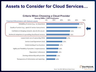 Assets to Consider for Cloud Services…
Source: Cisco IBSG SMB Service Delivery Survey
Potential Differentiation with Network assets
Criteria When Choosing a Cloud Provider
Among SMBs <1000 Employees
 