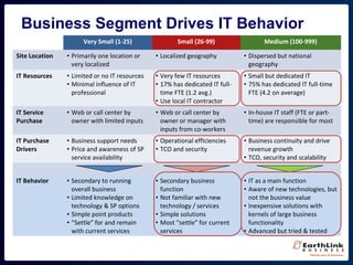 Business Segment Drives IT Behavior
Very Small (1-25) Small (26-99) Medium (100-999)
Site Location • Primarily one location or
very localized
• Localized geography • Dispersed but national
geography
IT Resources • Limited or no IT resources
• Minimal influence of IT
professional
• Very few IT resources
• 17% has dedicated IT full-
time FTE (1.2 avg.)
• Use local IT contractor
• Small but dedicated IT
• 75% has dedicated IT full-time
FTE (4.2 on average)
IT Service
Purchase
• Web or call center by
owner with limited inputs
• Web or call center by
owner or manager with
inputs from co-workers
• In-house IT staff (FTE or part-
time) are responsible for most
IT Purchase
Drivers
• Business support needs
• Price and awareness of SP
service availability
• Operational efficiencies
• TCO and security
• Business continuity and drive
revenue growth
• TCO, security and scalability
IT Behavior • Secondary to running
overall business
• Limited knowledge on
technology & SP options
• Simple point products
• “Settle” for and remain
with current services
• Secondary business
function
• Not familiar with new
technology / services
• Simple solutions
• Most “settle” for current
services
• IT as a main function
• Aware of new technologies, but
not the business value
• Inexpensive solutions with
kernels of large business
functionality
• Advanced but tried & tested
 