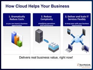 Delivers real business value, right now!
1. Dramatically
Reduce Costs
so you can invest in business
opportunities
3. Deliver and Scale IT
Services Flexibly
to keep pace with your business
requirements
How Cloud Helps Your Business
2. Reduce
Complexity
simplifying operations
and maintenance
 