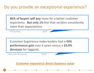 Do you provide an exceptional experience? 
5 
86% of buyers will pay more for a better customer 
experience. But only 1% feel that vendors consistently 
meet their expectations. 
--CEI Survey, 2014 
Customer Experience Index leaders had a 43% 
performance gain over 6 years versus a 33.9% 
decrease for laggards. 
--Forrester Research, 2014 
Customer experience drives business value 
 