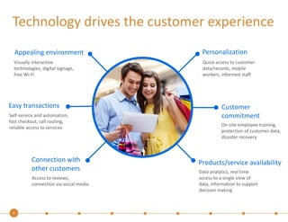 Technology drives the customer experience 
Appealing environment 
Easy transactions 
6 
Connection with 
other customers 
Personalization 
Customer 
commitment 
Products/service availability 
Visually interactive 
technologies, digital signage, 
free Wi-Fi 
Self-service and automation, 
fast checkout, call routing, 
reliable access to services 
Access to reviews, 
connection via social media 
Quick access to customer 
data/records, mobile 
workers, informed staff 
On-site employee training, 
protection of customer data, 
disaster recovery 
Data analytics, real time 
access to a single view of 
data, information to support 
decision making 
 