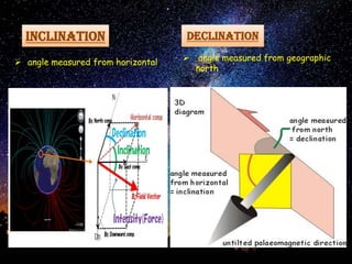 INCLINATION
 angle measured from horizontal  angle measured from geographic
north
DECLINATION
 