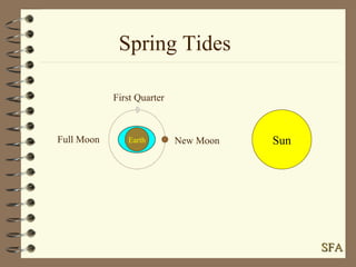 Sun Earth Spring Tides SFA New Moon Full Moon First Quarter 
