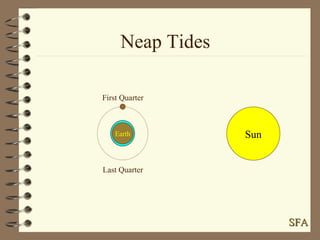 Sun Earth First Quarter Last Quarter Neap Tides SFA 