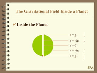 The Gravitational Field Inside a Planet Inside the Planet a = g a = g a = 0 a = ½g a = ½g SFA 