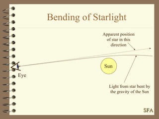Bending of Starlight Eye SFA Sun Light from star bent by the gravity of the Sun Apparent position of star in this direction 