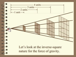 Let’s look at the inverse-square nature for the force of gravity. 1 unit 2 units 3 units 4 units 
