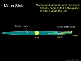 Moon Stats Moon’s orbit around Earth is inclined
about 5 degrees to Earth’s plane
of orbit around the Sun
Ecliptic plane
Sun Earth
Moon
Moon’s orbital plane
Image created by LPI staff
 