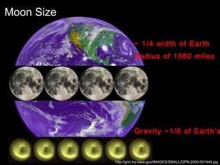 Moon Size
~ 1/4 width of Earth
Radius of 1080 miles
Gravity ~1/6 of Earth’s
http://grin.hq.nasa.gov/IMAGES/SMALL/GPN-2000-001444.jpg
 
