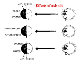 Effects of axis tilt
 