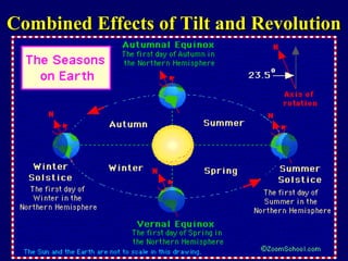 Combined Effects of Tilt and RevolutionCombined Effects of Tilt and Revolution
 