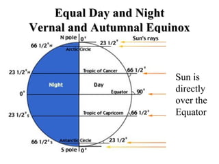 Equal Day and NightEqual Day and Night
Vernal and Autumnal EquinoxVernal and Autumnal Equinox
Sun is
directly
over the
Equator
 