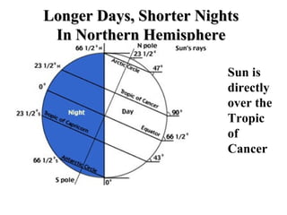 Longer Days, Shorter NightsLonger Days, Shorter Nights
In Northern HemisphereIn Northern Hemisphere
Sun is
directly
over the
Tropic
of
Cancer
 