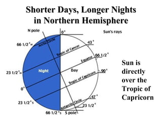 Shorter Days, Longer NightsShorter Days, Longer Nights
in Northern Hemispherein Northern Hemisphere
Sun is
directly
over the
Tropic of
Capricorn
 
