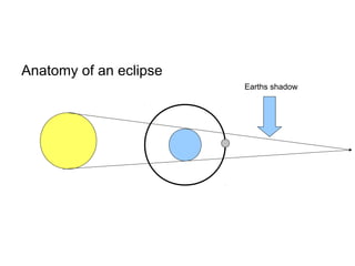 Anatomy of an eclipse
                        Earths shadow
 