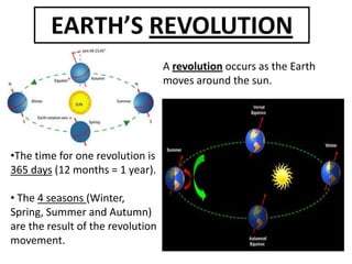 EARTH’S REVOLUTION
A revolution occurs as the Earth
moves around the sun.

•The time for one revolution is
365 days (12 months = 1 year).
• The 4 seasons (Winter,
Spring, Summer and Autumn)
are the result of the revolution
movement.

 