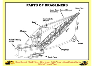PARTS OF DRAGLINERS
-Mehul Hotwani -Mohd. Faizan -Richa Verma -Sukirt Verma -Vikash Chandra Sharma
B.Arch. 3rd Year (6th Sem.)
 