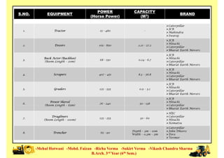 S.NO. EQUIPMENT
POWER
(Horse Power)
CAPACITY
(M3)
BRAND
1. Tractor 15 - 480 -
Caterpillar
JCB
Mahindra
Swaraj
2. Dozers 105 - 890 2.21 - 27.2
JCB
Hitachi
Caterpillar
Bharat Earth Movers
3.
Back Actor (Backhoe)
(Boom Length – 20m)
68 - 150 0.24 - 6.7
JCB
Hitachi
Caterpillar
Bharat Earth Movers
4. Scrapers 407 - 451 8.3 – 56.8
JCB
Hitachi
Caterpillar
Bharat Earth Movers
5. Graders 125 - 535 0.9 – 3.1
JCB
Hitachi
Caterpillar
Bharat Earth Movers
6.
Power Shovel
(Boom Length – 65m)
76 - 240 50 - 138
JCB
Hitachi
Caterpillar
-Mehul Hotwani -Mohd. Faizan -Richa Verma -Sukirt Verma -Vikash Chandra Sharma
B.Arch. 3rd Year (6th Sem.)
6.
(Boom Length – 65m)
76 - 240 50 - 138
Caterpillar
Bharat Earth Movers
7.
Dragliners
(Boom Length – 100m)
125 - 255 30 - 60
HEC
Caterpillar
Hitachi
Komatsu
8. Trencher 65 - 90
Depth – 3m – 10m
Width – 0.3m – 3m
Caterpillar
John Dheere
Toro
Vermer
 