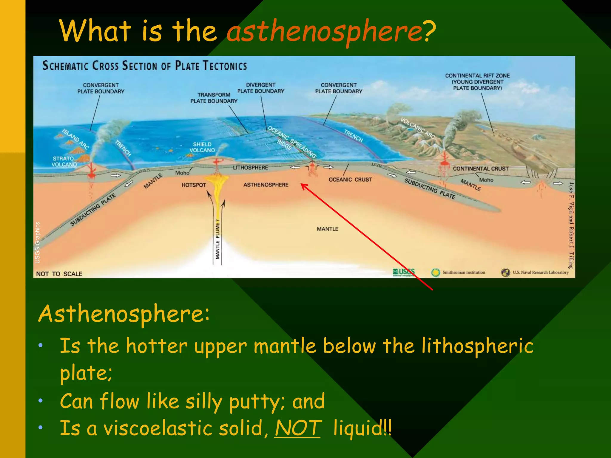 What is the asthenosphere?
Asthenosphere:
• Is the hotter upper mantle below the lithospheric
plate;
• Can flow like silly putty; and
• Is a viscoelastic solid, NOT liquid!!
USGS
Graphics
 