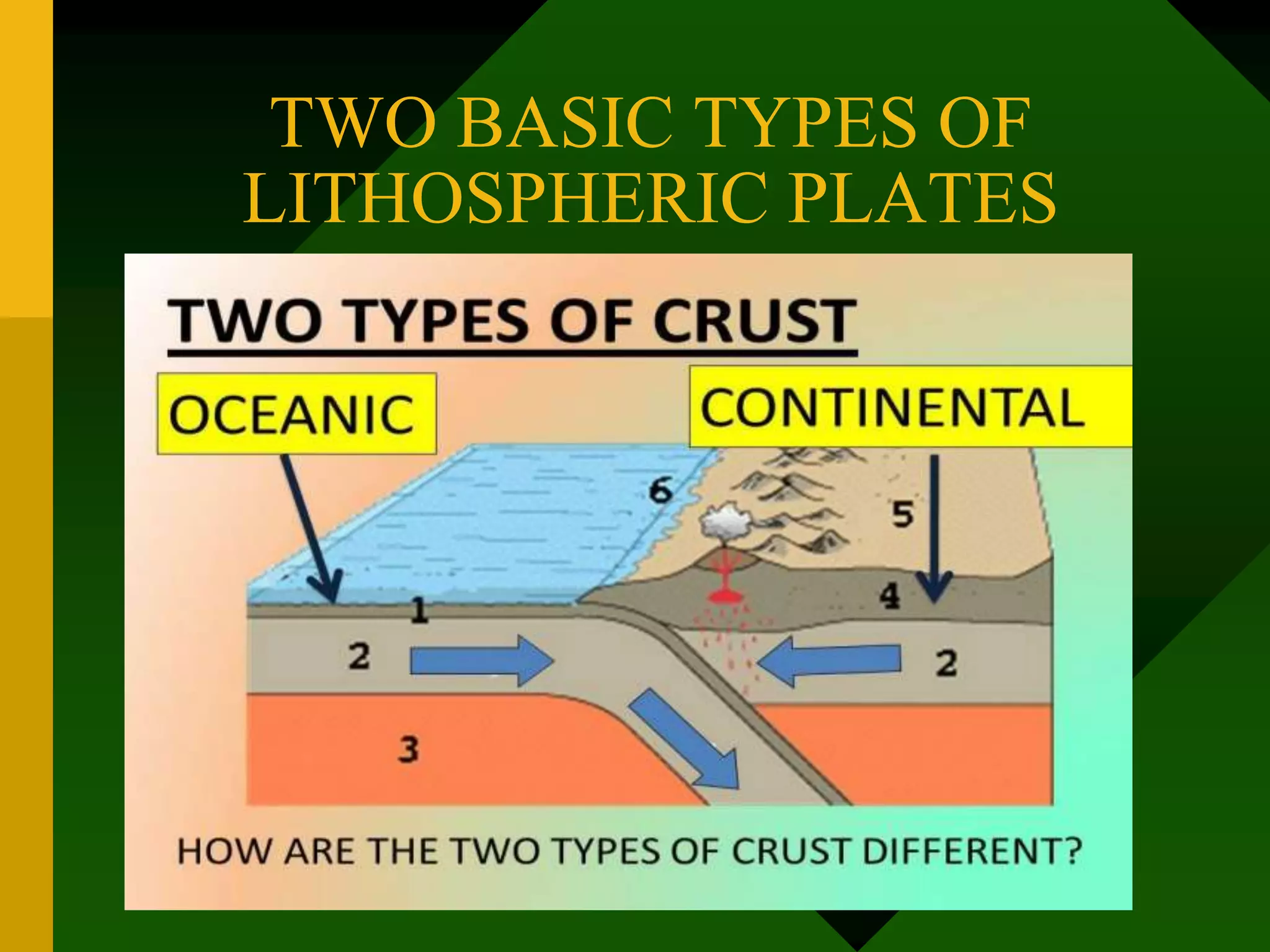 TWO BASIC TYPES OF
LITHOSPHERIC PLATES
 