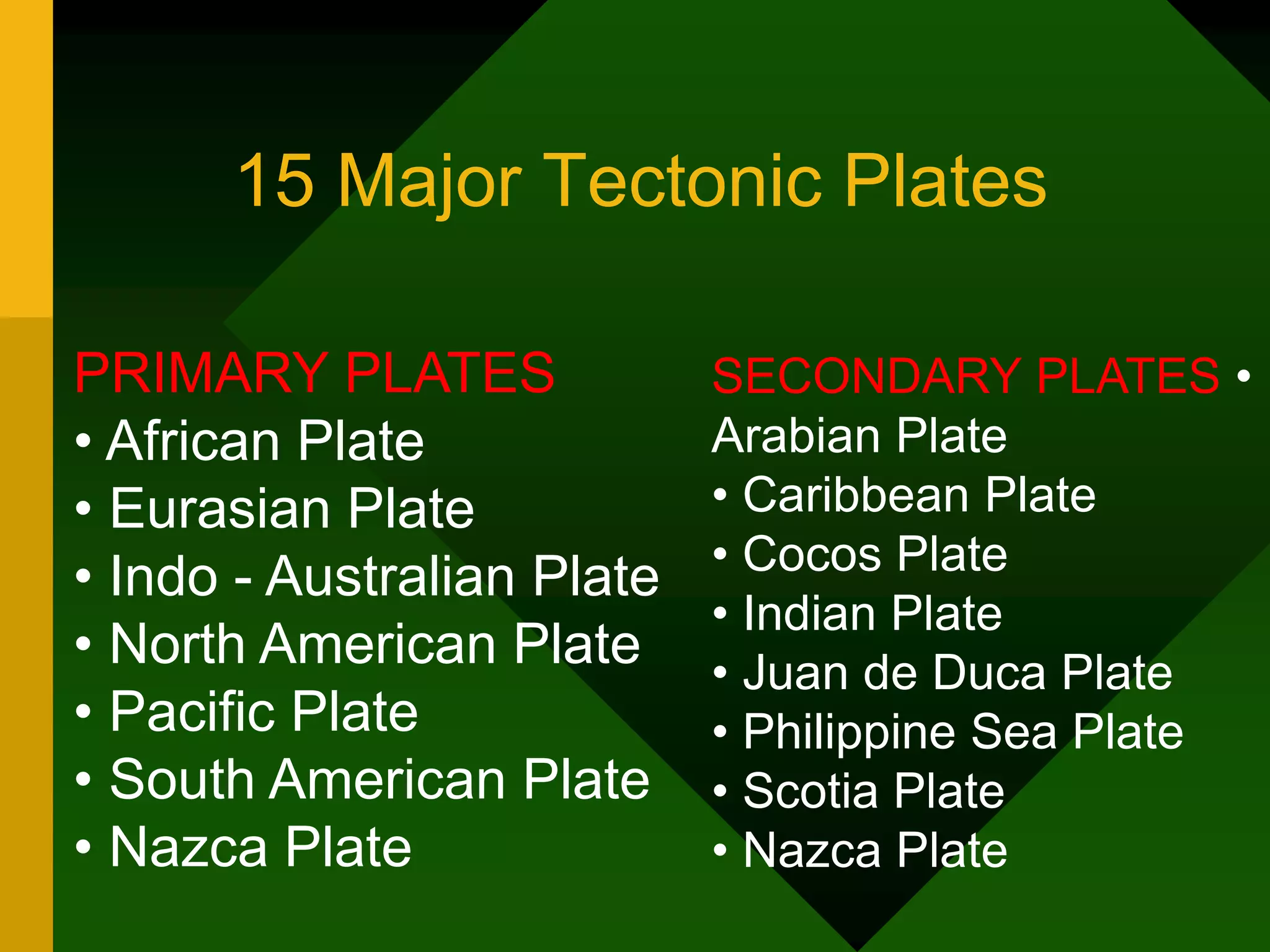 15 Major Tectonic Plates
PRIMARY PLATES
• African Plate
• Eurasian Plate
• Indo - Australian Plate
• North American Plate
• Pacific Plate
• South American Plate
• Nazca Plate
SECONDARY PLATES •
Arabian Plate
• Caribbean Plate
• Cocos Plate
• Indian Plate
• Juan de Duca Plate
• Philippine Sea Plate
• Scotia Plate
• Nazca Plate
 