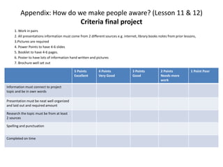 Appendix: How do we make people aware? (Lesson 11 & 12)
                           Criteria final project
     1. Work in pairs
     2. All presentations information must come from 2 different sources e.g. internet, library books notes from prior lessons,
     3.Pictures are required
     4. Power Points to have 4-6 slides
     5. Booklet to have 4-6 pages.
     6. Poster to have lots of information hand written and pictures
     7. Brochure well set out

                                             5 Points        4 Points               3 Points           2 Points            1 Point Poor
                                             Excellent       Very Good              Good               Needs more
                                                                                                       work
Information must connect to project
topic and be in own words

Presentation must be neat well organized
and laid out and required amount

Research the topic must be from at least
2 sources

Spelling and punctuation


Completed on time
 