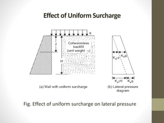 Effect of Uniform Surcharge
Fig. Effect of uniform surcharge on lateral pressure
 