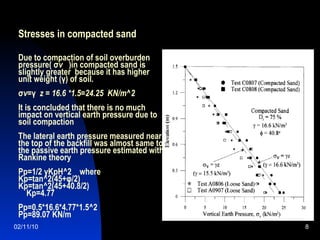 Stresses in compacted sand  Due to compaction of soil overburden pressure( σ v  )in compacted sand is slightly greater  because it has higher unit weight (γ) of soil. σ v =γ  z = 16.6 *1.5=24.25  KN/m^2 It is concluded that there is no much impact on vertical earth pressure due to soil compaction  The lateral earth pressure measured near the top of the backfill was almost same to the passive earth pressure estimated with Rankine theory Pp=1/2 γKpH^2  where  Kp=tan^2(45+φ/2)  Kp=tan^2(45+40.8/2)  Kp=4.77 Pp=0.5*16.6*4.77*1.5^2 Pp=89.07 KN/m 