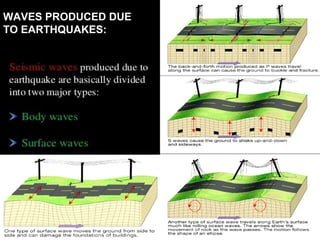 WAVES PRODUCED DUE
TO EARTHQUAKES:
 