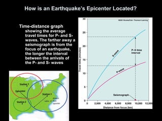How is an Earthquake’s Epicenter Located?
Time-distance graph
showing the average
travel times for P- and S-
waves. The farther away a
seismograph is from the
focus of an earthquake,
the longer the interval
between the arrivals of
the P- and S- waves
 