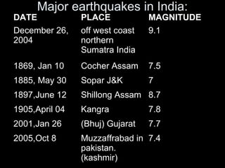 Major earthquakes in India:
DATE PLACE MAGNITUDE
December 26,
2004
off west coast
northern
Sumatra India
9.1
1869, Jan 10 Cocher Assam 7.5
1885, May 30 Sopar J&K 7
1897,June 12 Shillong Assam 8.7
1905,April 04 Kangra 7.8
2001,Jan 26 (Bhuj) Gujarat 7.7
2005,Oct 8 Muzzaffrabad in
pakistan.
(kashmir)
7.4
 