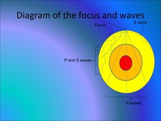 Diagram of the focus and waves Focus S wave P and S waves P waves 