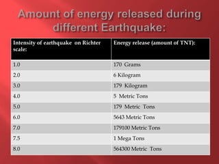 Intensity of earthquake on Richter   Energy release (amount of TNT):
scale:

1.0                                  170 Grams
2.0                                  6 Kilogram
3.0                                  179 Kilogram
4.0                                  5 Metric Tons
5.0                                  179 Metric Tons
6.0                                  5643 Metric Tons
7.0                                  179100 Metric Tons
7.5                                  1 Mega Tons
8.0                                  564300 Metric Tons
 