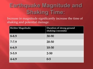 Increase in magnitude significantly increase the time of
shaking and potential damage.
  Richter Magnitude:         Duration of strong ground
                             shaking ( seconds):

  8-8.9                      30-90
  7-7.9                      20-50
  6-6.9                      10-30
  5-5.9                      2-50
  4-4.9                      0-5
 